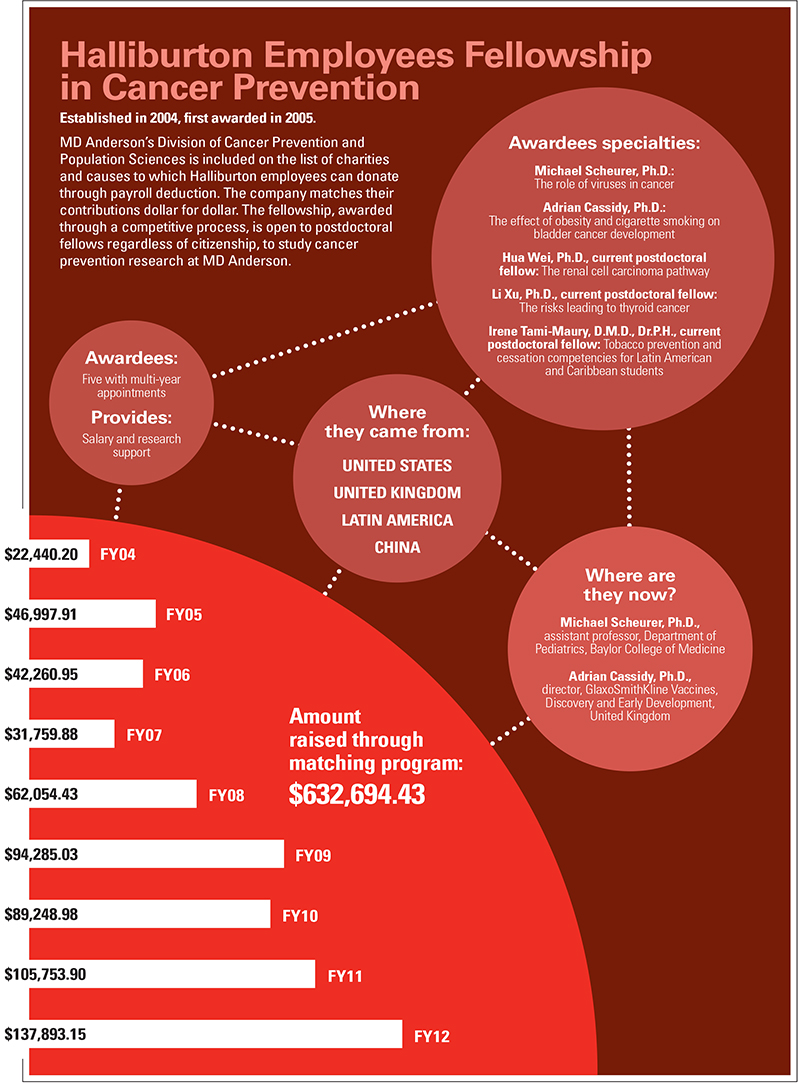 cdc-fellowship-salary