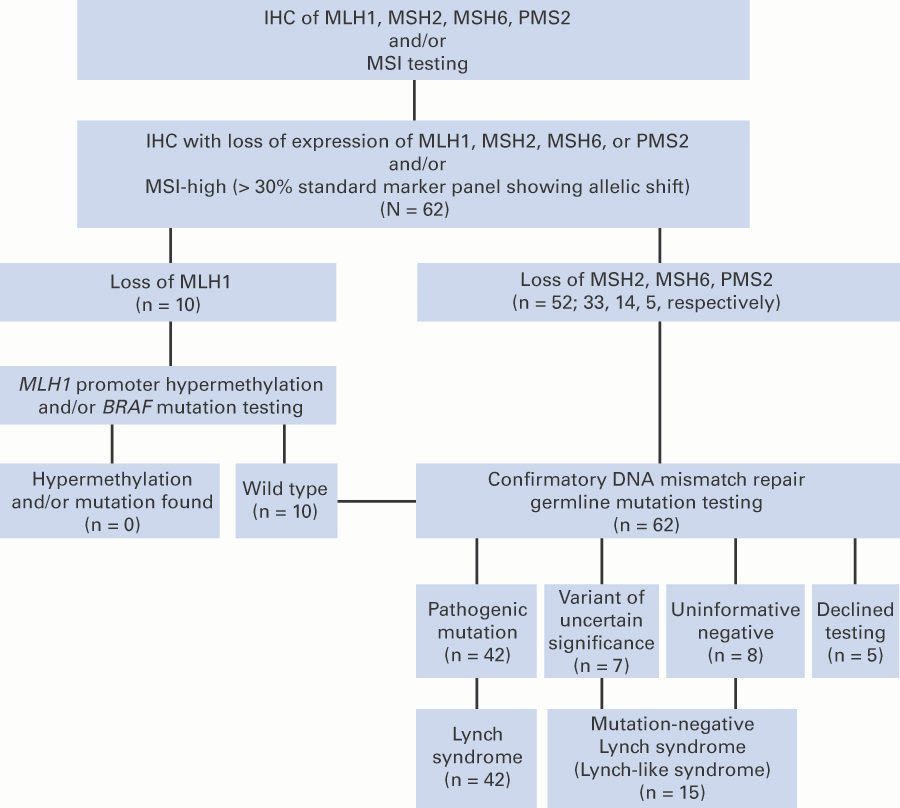 Flowchart